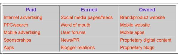 extend social media reach with paid, earned and owned media